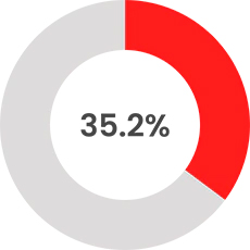 of global hires were woman in 2020