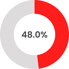 increase in the proportion of women promoted to leadership roles since 2018